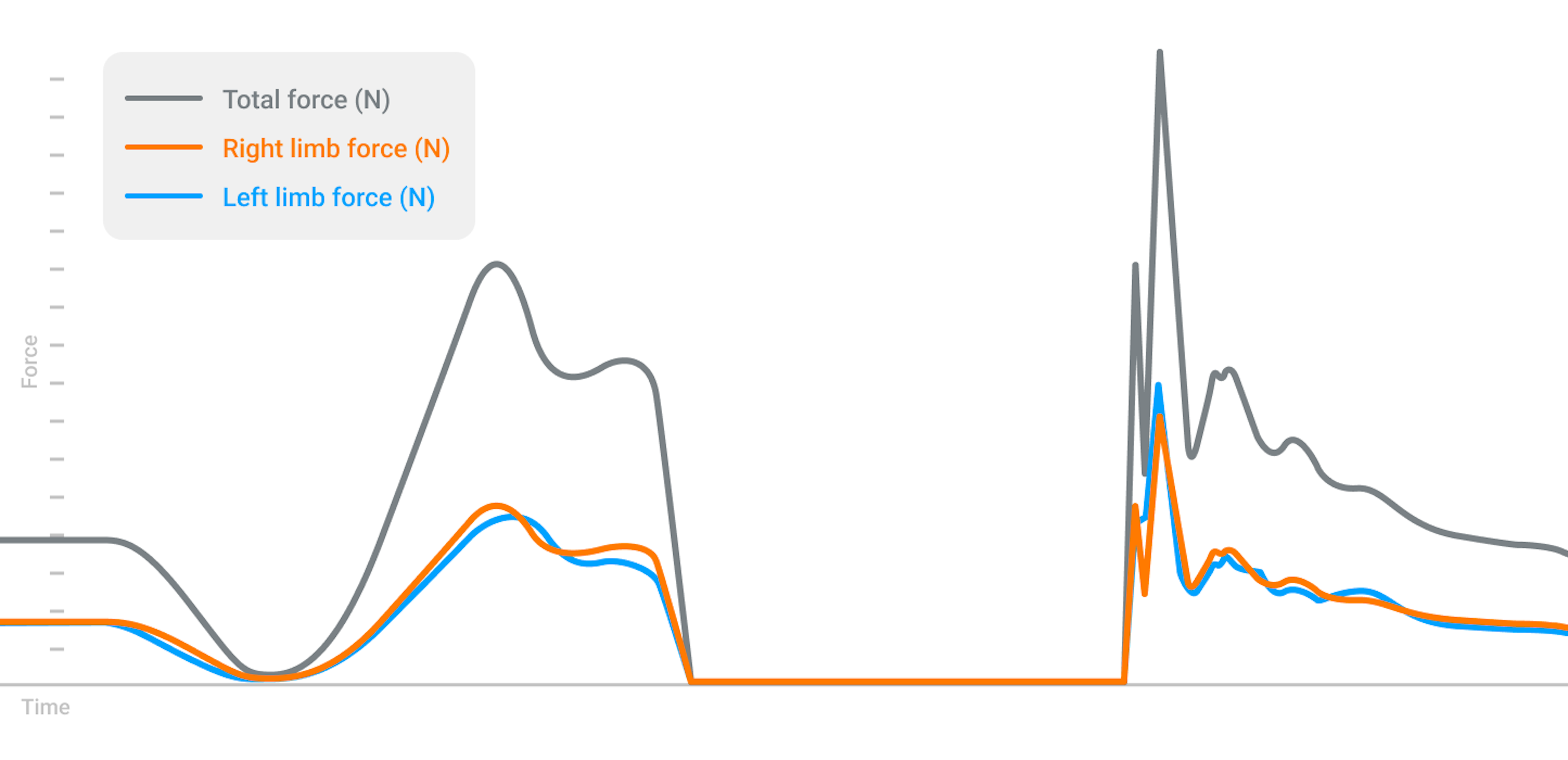 The three force traces displayed in the ForceDecks app, representing left (blue), right
(orange) and total (grey) force.