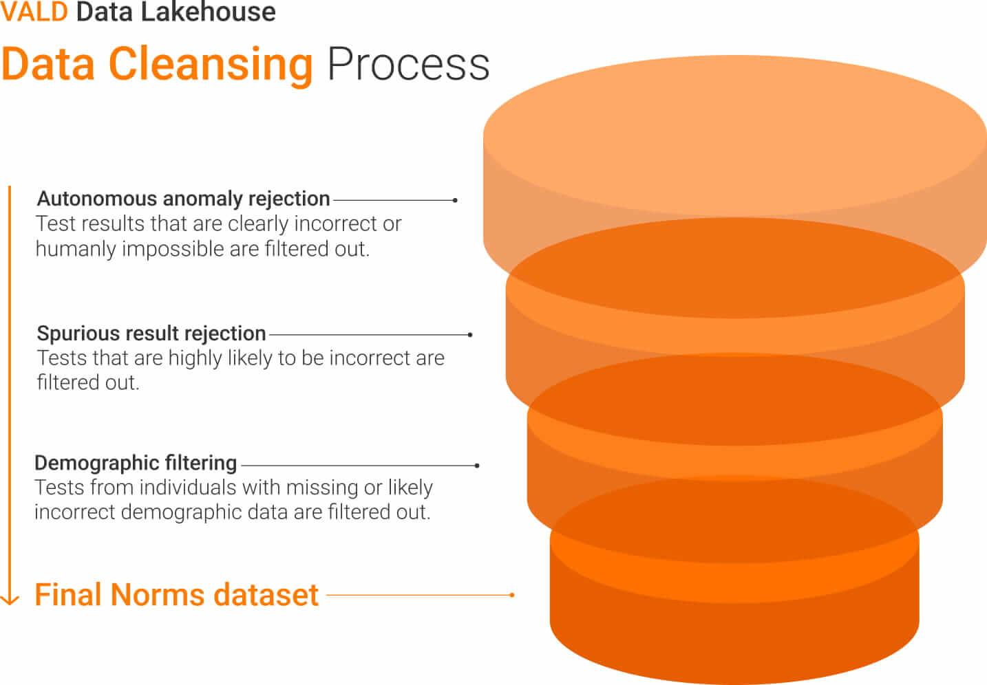 Figure 4. VALD’s data cleansing process, which is used to process millions of data points into a clean, accurate, reliable dataset.