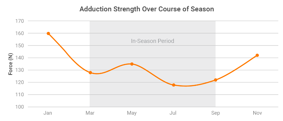 Adduction strength showed a clear reduction over the course of the season and appeared to begin recovering shortly after the season finished.