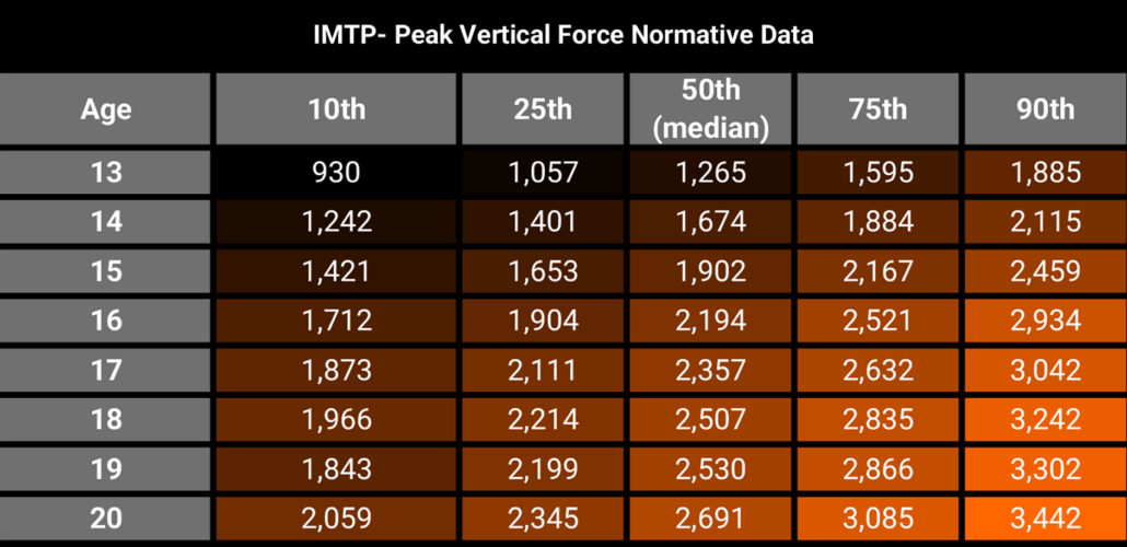 아카데미부터 프로축구까지의 정규분포 데이터 (ForceDecks에서 측정된 IMTP의 Peak Vertical Force (N))