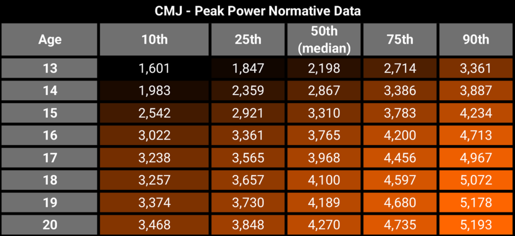 아카데미부터 프로축구까지의 정규분포 데이터 (ForceDecks를 사용하여 측정된 CMJ Peak Power)