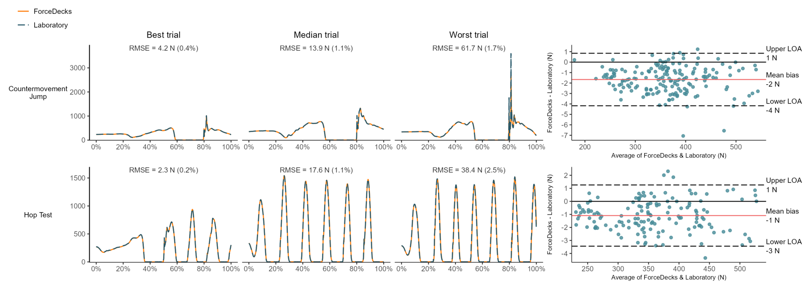 Example comparisons of vertical GRF time-series data between ForceDecks and laboratory force plates in CMJ (top) and hop test (bottom), showing near-perfect agreement between systems.