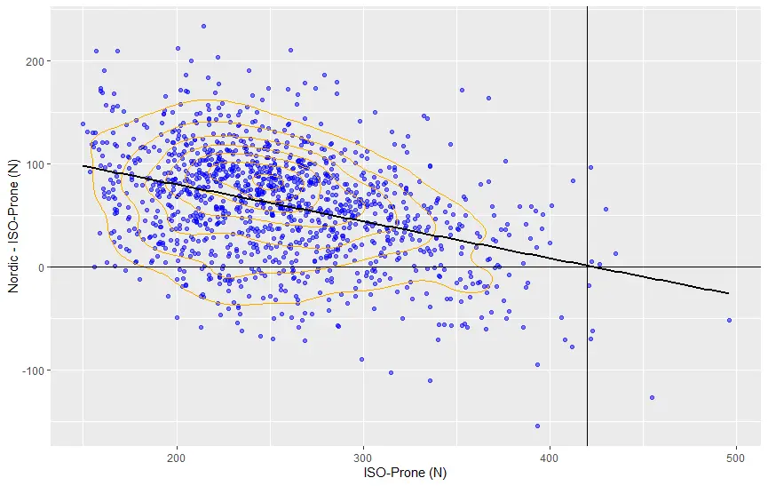 Figure 6: Shows the ISO-Prone peak force by the between-test difference (Nordic minus ISO-Prone) relationship for females. The vertical black line indicates where the line of best fit crosses zero, suggesting that when the ISO-Prone peak force is achieved, additional loading should be considered.