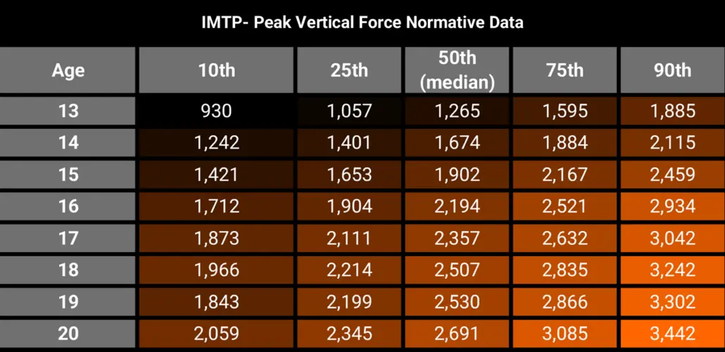 From academy to professional football level normative data (for Peak Vertical Force (N) in IMTP captured with ForceDecks).