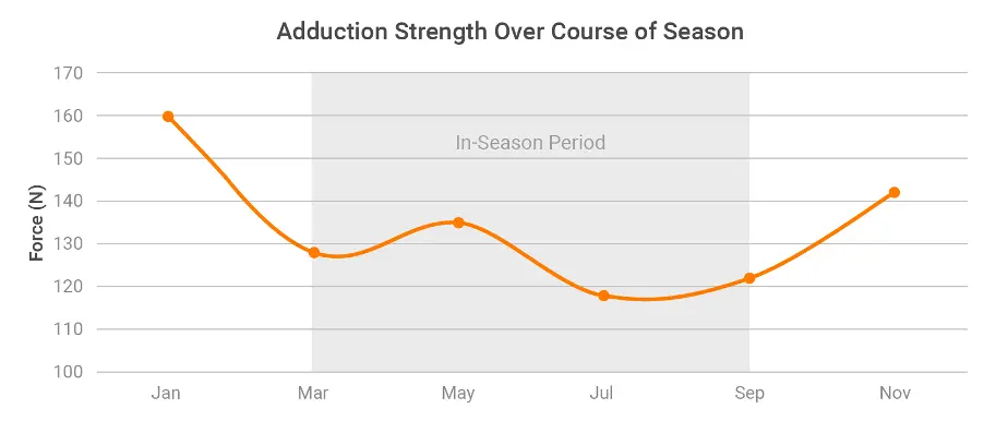 Adduction strength showed a clear reduction over the course of the season and appeared to begin recovering shortly after the season finished.