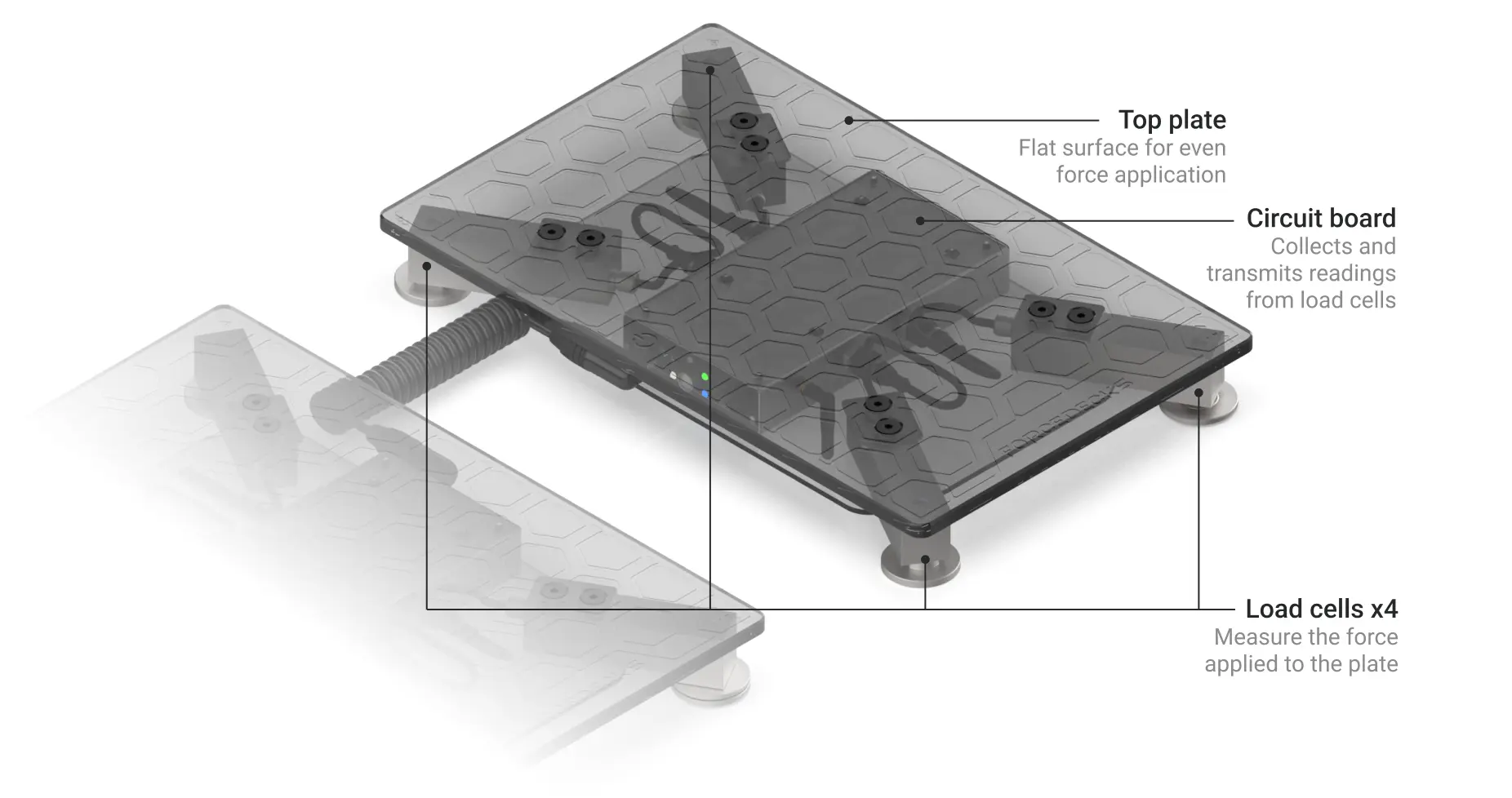 ForceDecksの内部を見ると、各プレートに4つのロードセルセンサー（荷重変換器）が配置され、プレートの上にかかる力を計測する仕組みがわかります