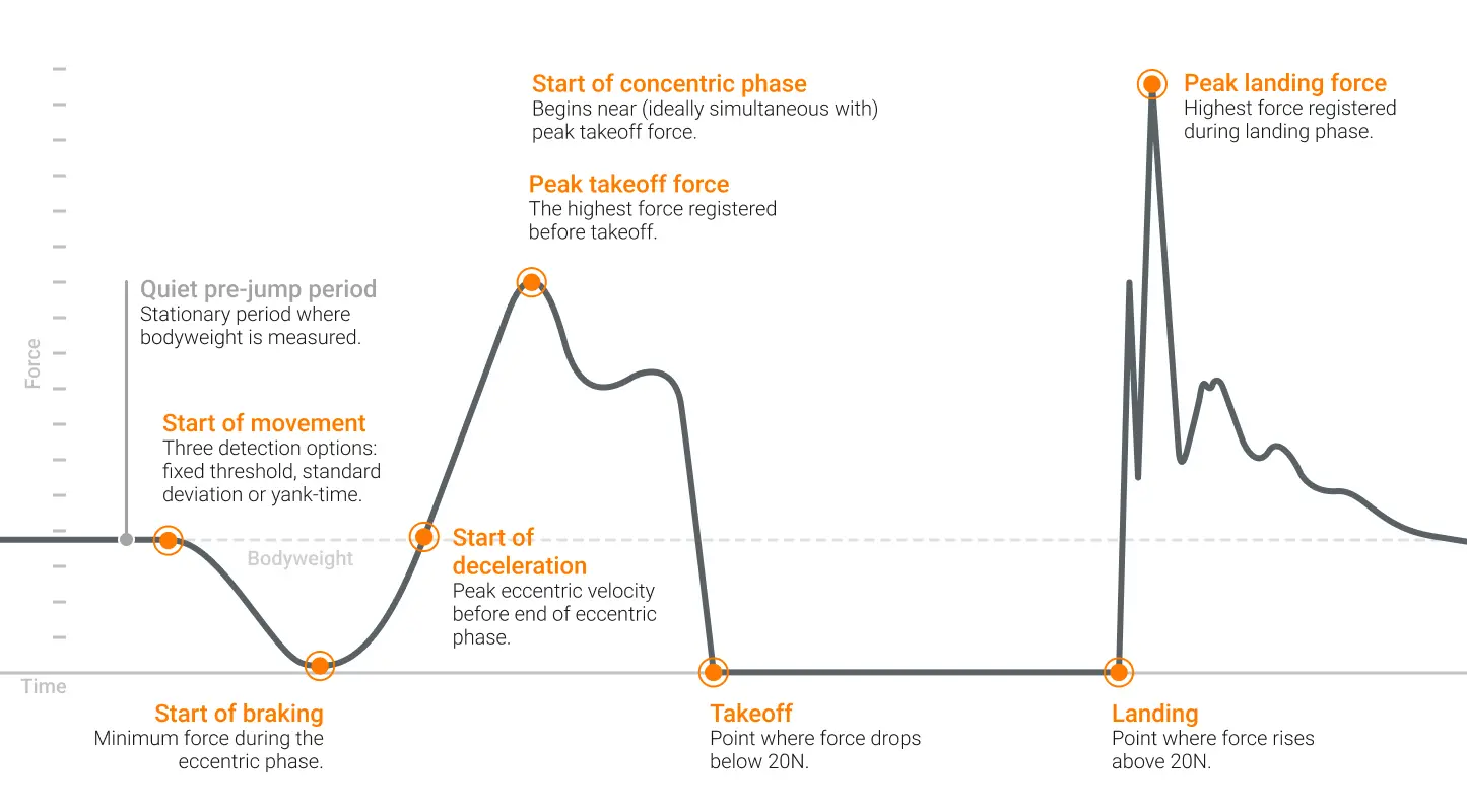 Key landmarks of a force trace produced from a typical CMJ performed on ForceDecks.