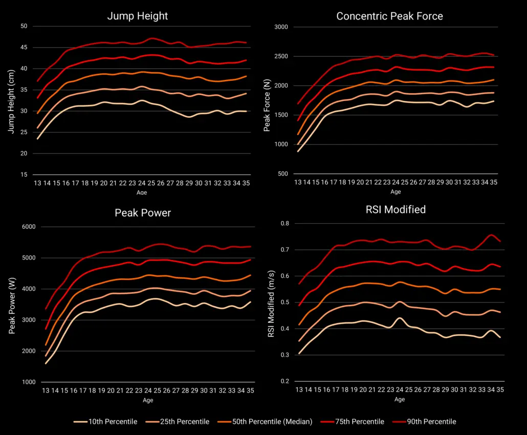 Normative data of four key metrics from the CMJ test performed on ForceDecks showing development trends of academy to professional footballers from age 13 to 35.