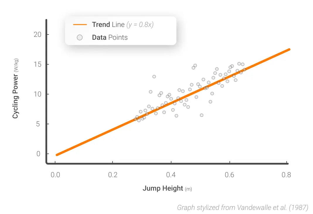 Simulated correlation between jump power from a CMJ and cycling power from a Wingate test.