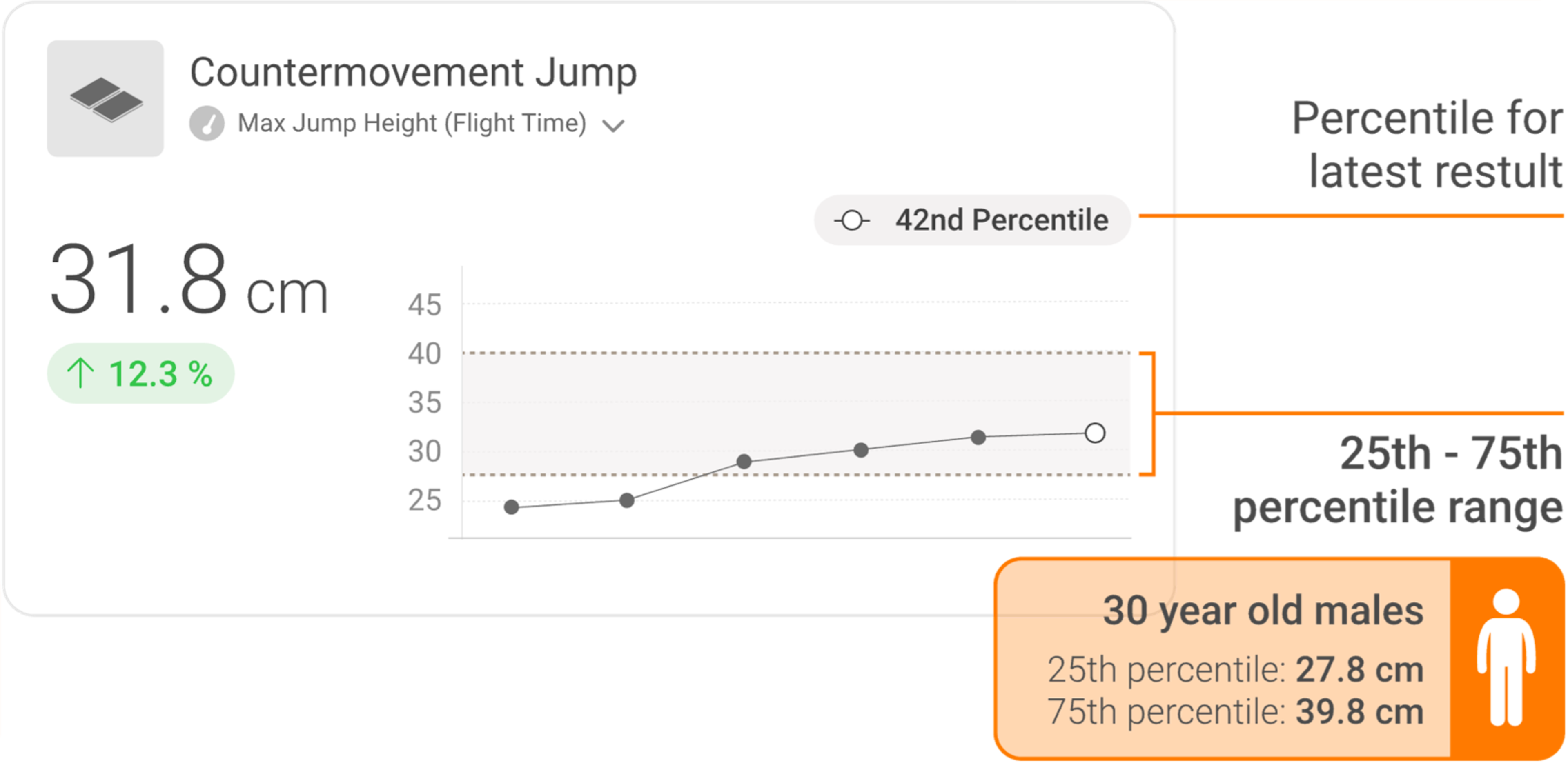 An example of a results tile in VALD Hub for jump height metric from a Countermovement Jump (CMJ) test, showing the new integrated Norms. 