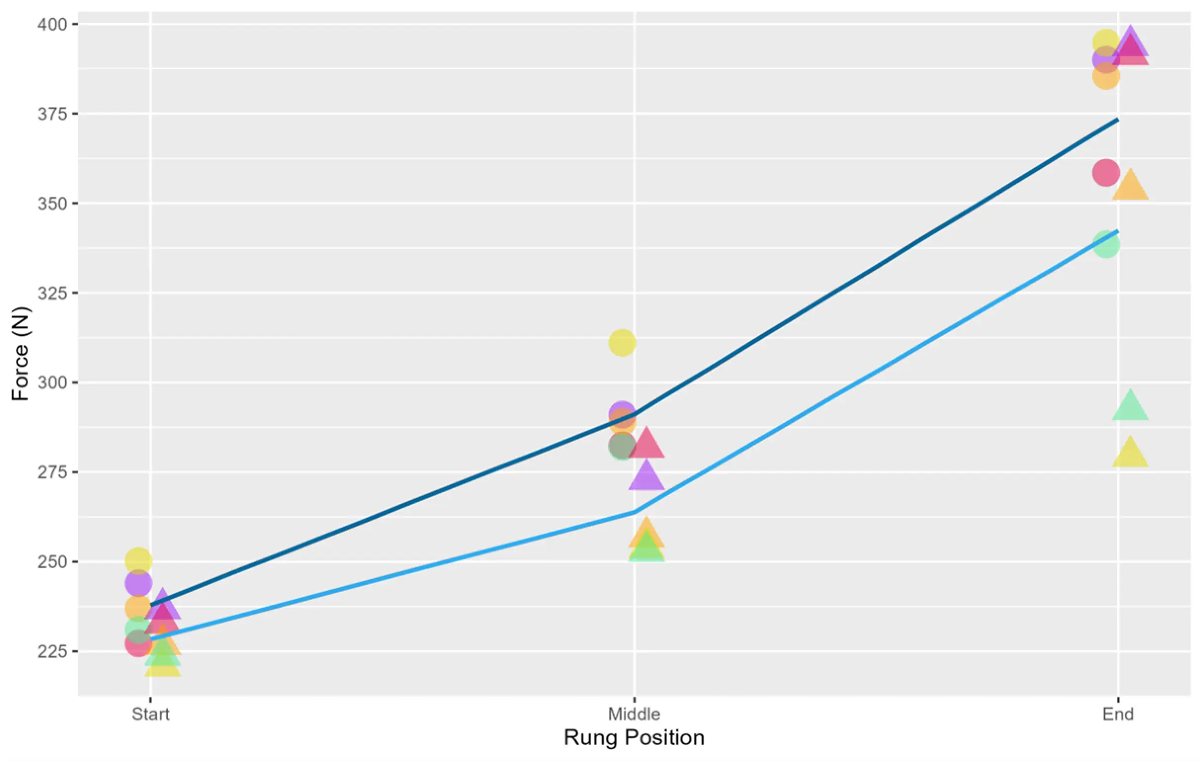 Pilot trial force output data comparisons between the traditional ladder raise and lower and the modified task in the lab.