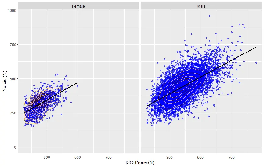 Figure 4: Relationships between Nordic and ISO-Prone peak force for male and female sample datasets.