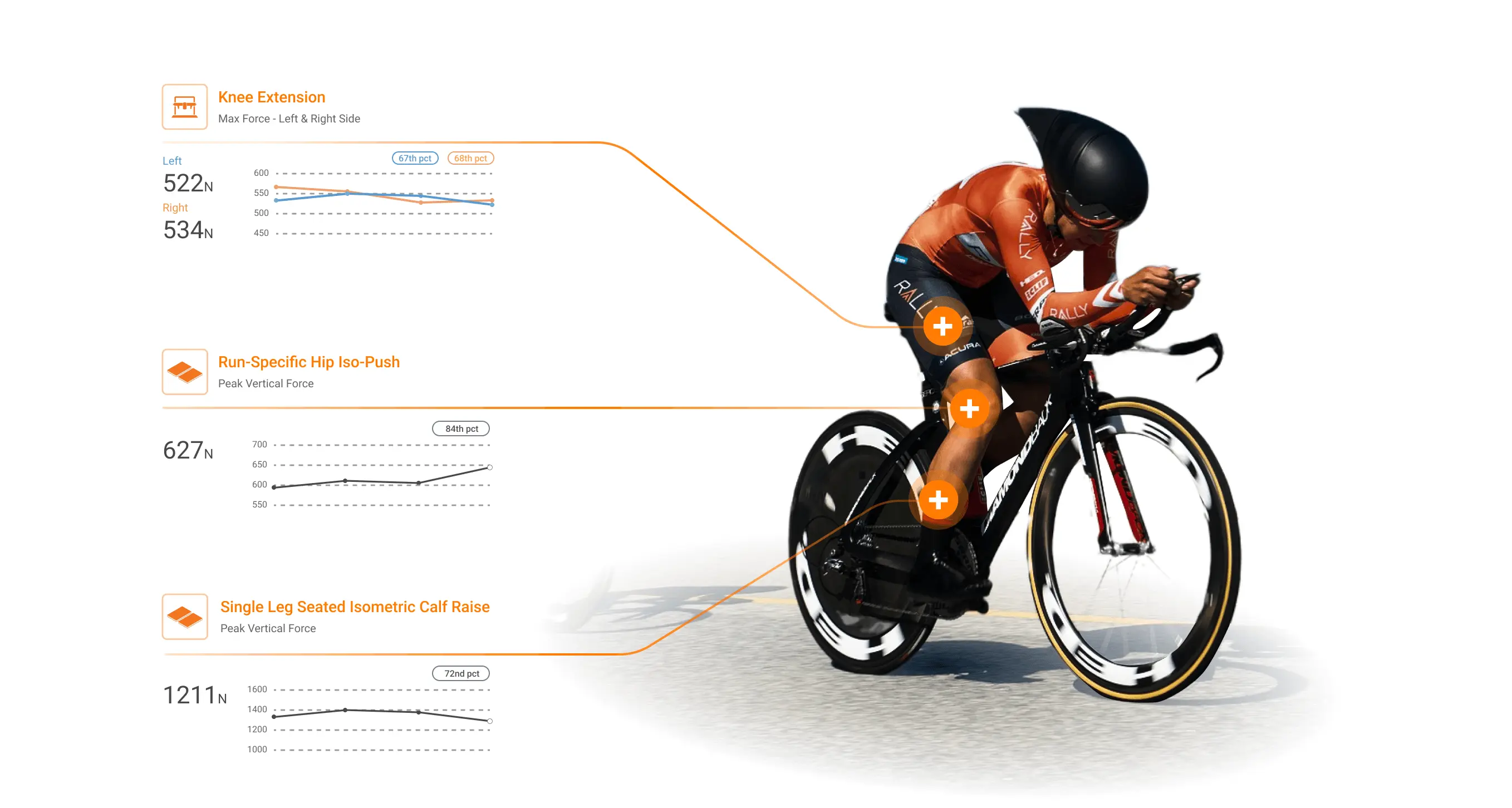 Cycling athlete racing with technology-enabled performance measures of key tests displayed.